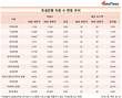 전북은행, 13개 은행중 상반기 직원수 증가폭 최대
