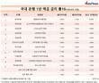 시중·지방·특수은행 56개 1년 정기예금 중 기본금리 최고는?