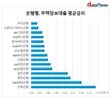우리은행 주택담보대출 평균금리, 2.61%로 15개 은행중 가장 싸