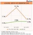 상장 중견건설 7사, 일제히 수익성 악화