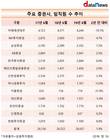 문재인 정부 출범 후 증권업계 계약직원 15.1%↑