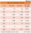 청주공항·양양공항 등 지방공항 8월 수입, 1년 새 13.2%↓