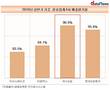 에쓰오일 매출원가율 96.0%…어깨 무거워진 알 카타니 대표