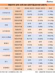 더존비즈온, 5년째 SW 상장사 영업이익 선두