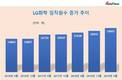 LG그룹 임직원수 보니…LG화학 인력 확대 눈에 띄네