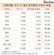 20대 67.2%가 청약통장 가입...전체 연령대 중 최고