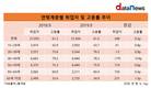 9월 고용률, 40대만 홀로 하락