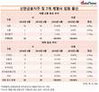 신한금융지주 계열사 임원, 고려대 강세 여전…5명 중 1명꼴