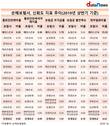 에이스손보, 고객신뢰도 지표 '불명예 4관왕'