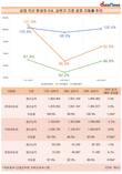 현대자동차, 전 세계 공장 가동률 100.4%