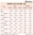 대웅제약, 매출원가율 줄여 영업이익 154%↑