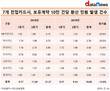 KB국민카드, 민원건수 가장 많이 줄였다…25.6%↓