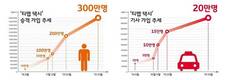SK텔레콤 'T맵택시' 가입자 300만 돌파