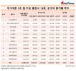 하나금융투자, 순이익 2년 새 181.3%↑…이진국 대표 경영능력 확인