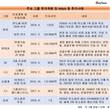 [총수 리더십이 바뀌고 있다] ②백화점식 사업확장 없다, 1등 사업 집중