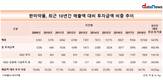 토종제약사 한미약품...10년간 매출 34% R&D에 투자