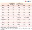 지방은행 임원, 10명 중 1명은 경남대 출신