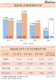 대림산업, 건설업계의 꿈 '영업이익 1조 클럽' 기대감 솔솔