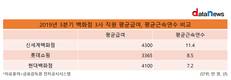 신세계백화점, 평균급여 많고 평균근속연수 길었다