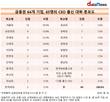 금융권 CEO, 서울대에 다가선 성균관대 파워