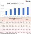 DB손보, 영업수익 5년 새 33.2%↑…돋보인 김정남 대표의 능력
