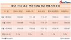 유류세 인하 종료 2개월, 보통 휘발유 평균 판매가격 1.1%↑