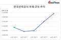 한전, 수익성·건전성 악화...김종갑 대표 경영능력 시험대