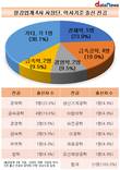 철강업계 사장단, 금속(공)학 보다 경영·경제가 우세