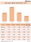 건설업황 부진 직격탄...주요 건설사 직원수 4% 감소