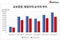 업계 최장수CEO, 김해준 교보증권 대표…최대 순익달성, 연임 파란불