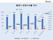 규모 버리고 실속 챙긴 웹케시, 영업이익률 2배 늘려