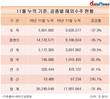 토목·플랜트 부문 해외수주, 전년 대비 30% 넘게 감소
