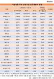넷마블, 공격적 R&D 투자…2위와 격차 더 벌려