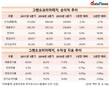 유태열 대표 체제 그랜드코리아레저, 실적개선 실패