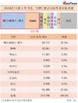 수입자동차 양극화 심화…벤츠·BMW만 팔렸다