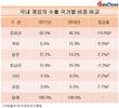 국내 게임, 중화권에 가장 많이 수출…비중 '톱'