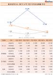 동국제강, 철강 빅3 중 유일하게 이자보상배율 개선