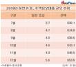 12월 주택담보대출 증가폭, 하반기 중 최대