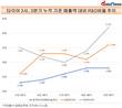 한국타이어앤테크놀로지, 2%대 못 벗어난 연구개발비중