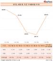 한라, 부채비율 1년 새 67%p↑…상장 중견건설사 중 증가세 톱
