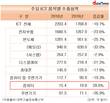 주요 ICT 품목 수출액, 1년 새 19.7%↓…컴퓨터만 홀로 상승세