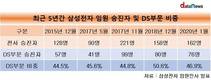 [삼성전자 임원승진자 분석] 세트부문이 DS 다시 역전