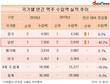 일본 맥주 수입액, 1년 새 반토막