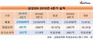 삼성SDI, 4분기 매출 늘었지만 영업이익 급감