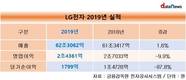 LG전자, 지난해 사상 최대 연매출…영업이익은 9.9% 줄어
