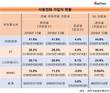 LG유플러스, 지난해 이동전화 가입자 증가율 1위