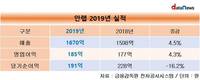 안랩, 지난해 영업이익 185억…전년보다 4.3% 늘어