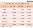 국산차 내수판매, 1년 새 15.2%↓…쌍용차, 최대 폭 하락