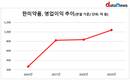 한미약품, 권세창·우종수 대표 취임 후 영업이익 287%↑