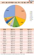 [30대 그룹 CEO] 10명 중 3명은 서울대 출신